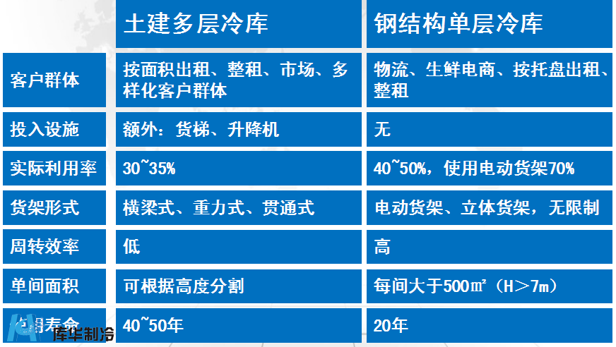 物流冷庫(kù)安裝